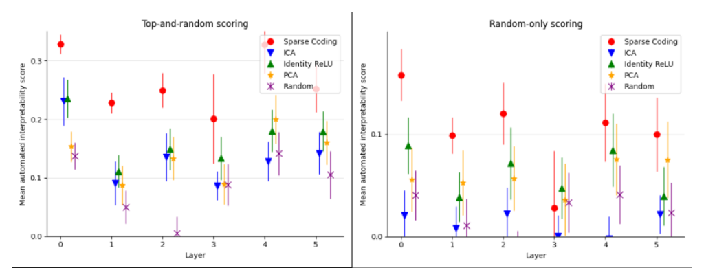 Figure 10 — MLP-layer interpretability scores vs. baselines