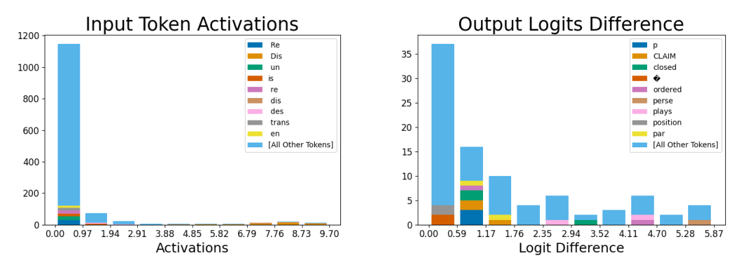 Figure 13 — 'Dis'-prefix feature: input and output histograms