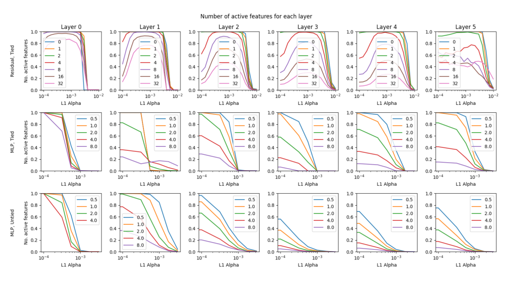 Figure 16 — Active-feature fraction vs. L1 sparsity across layers and architectures