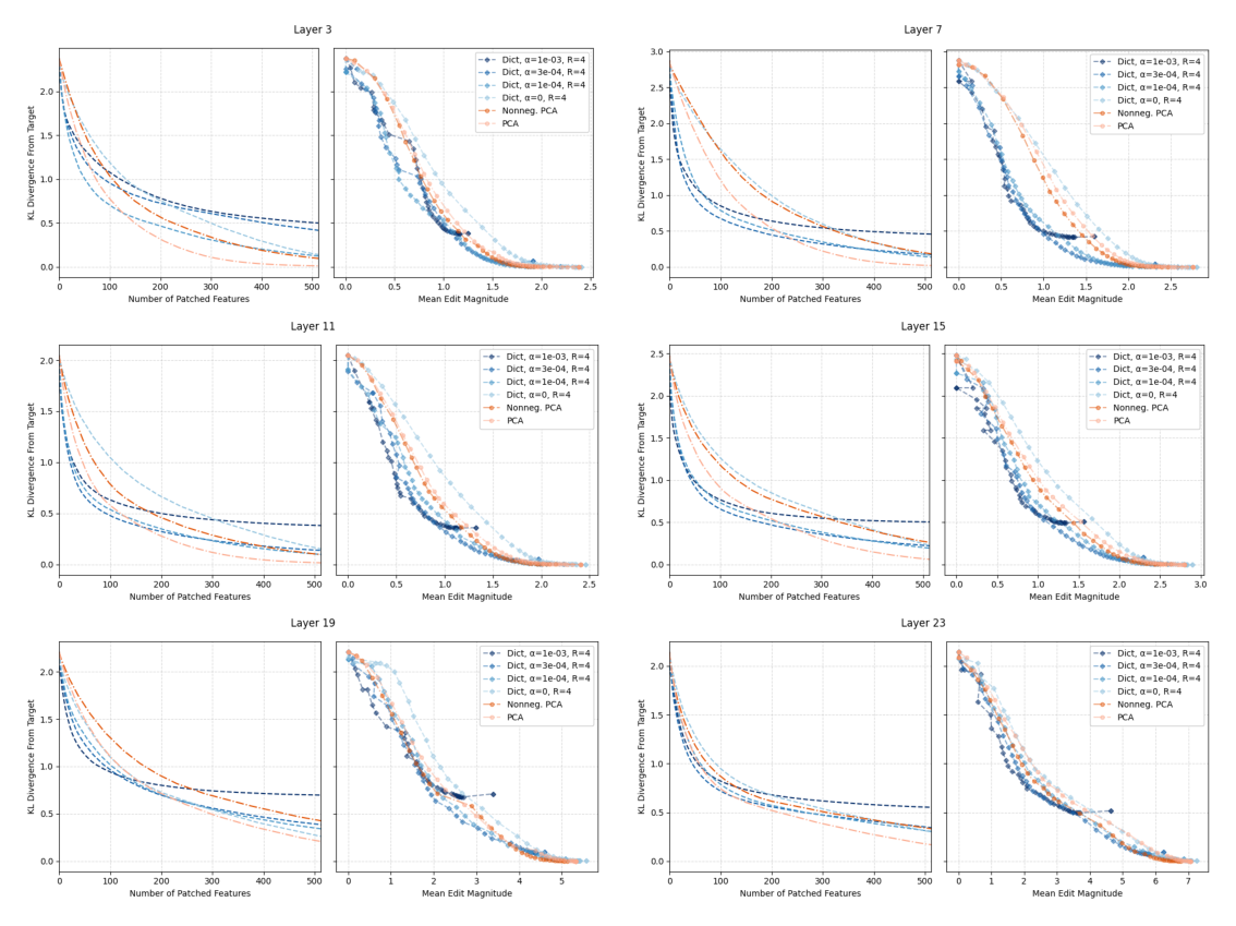 Figure 17 — IOI feature-patching precision across six more Pythia-410M layers
