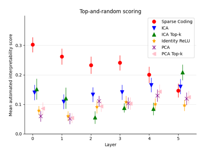 Figure 18 — Autointerpretation scores with fixed-K PCA and ICA baselines