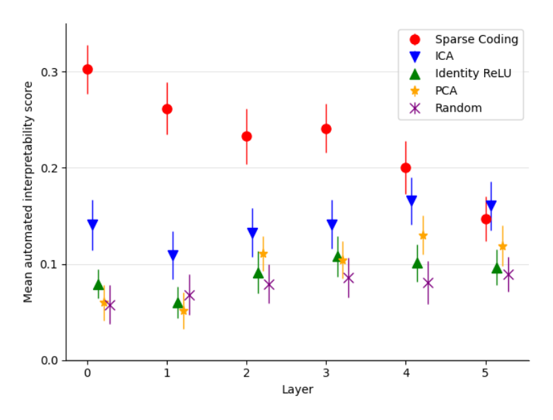 Figure 2 — Interpretability score by layer: sparse coding vs. baselines