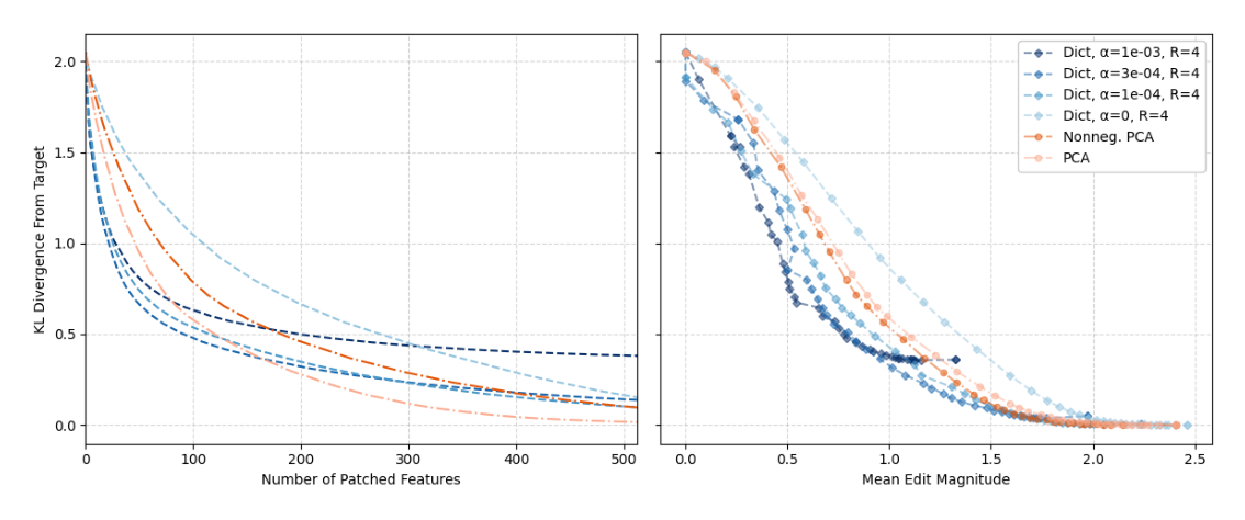 Figure 3 — IOI patching efficiency: dictionary features vs. PCA