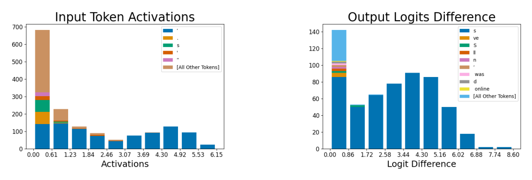 Figure 4 — Token histograms for the apostrophe feature (feature 556)