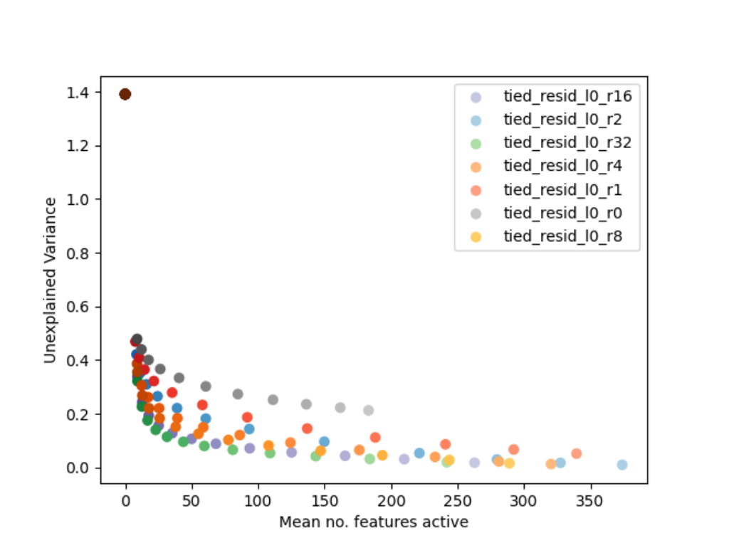 Figure 6 — Active-feature count vs. unexplained variance, by dictionary size