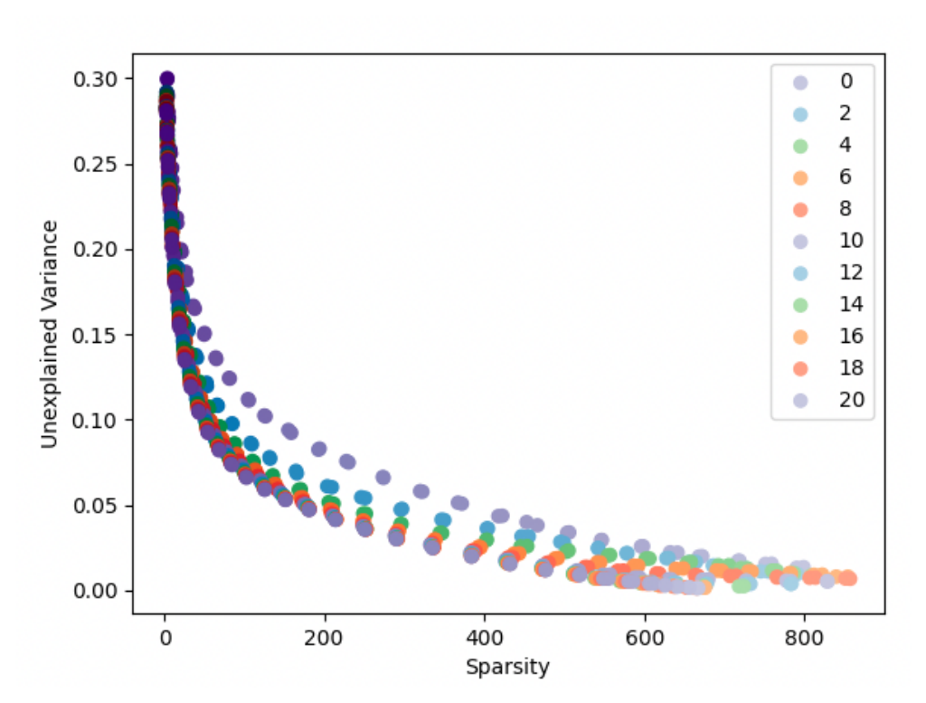 Figure 7 — Sparsity/variance tradeoff across training epochs