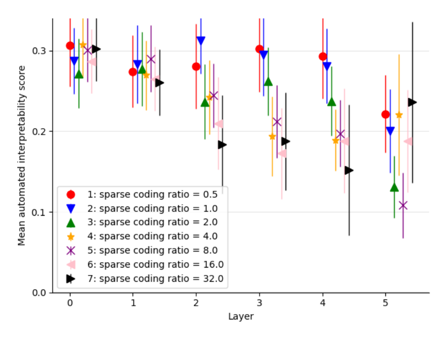 Figure 8 — Interpretability by layer across seven dictionary sizes