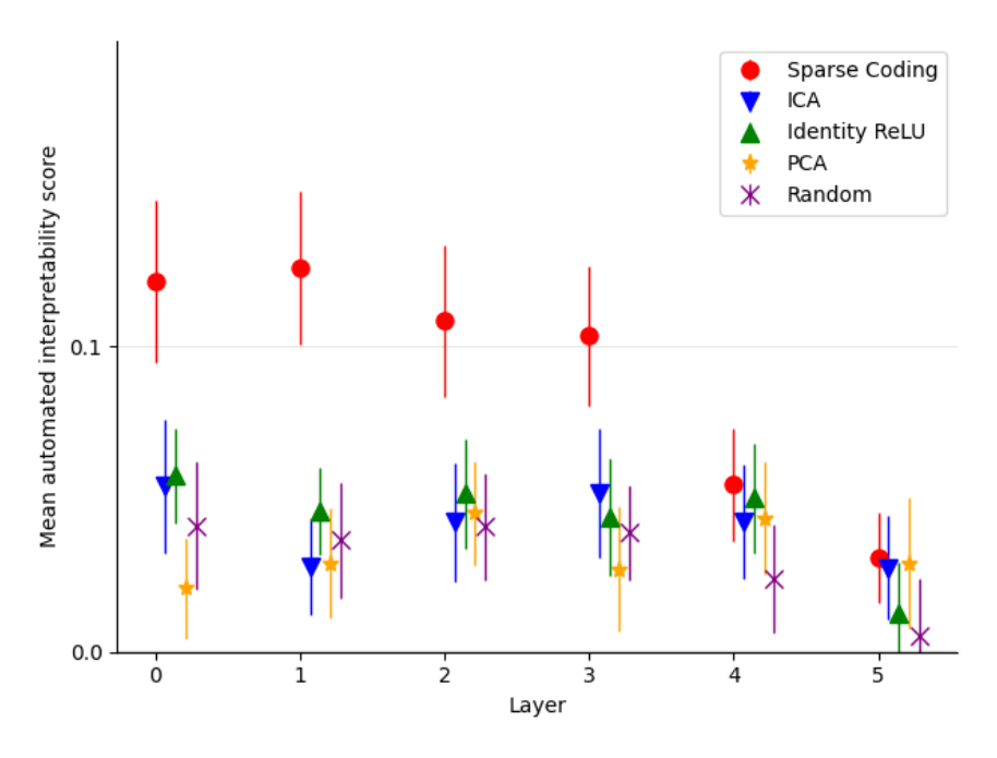 Figure 9 — Random-only interpretability scores vs. baselines by layer