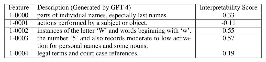 Table 1 — Layer-1 feature descriptions and interpretability scores
