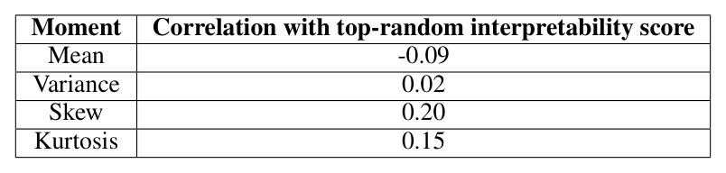 Table 2 — Interpretability correlated with activation moments